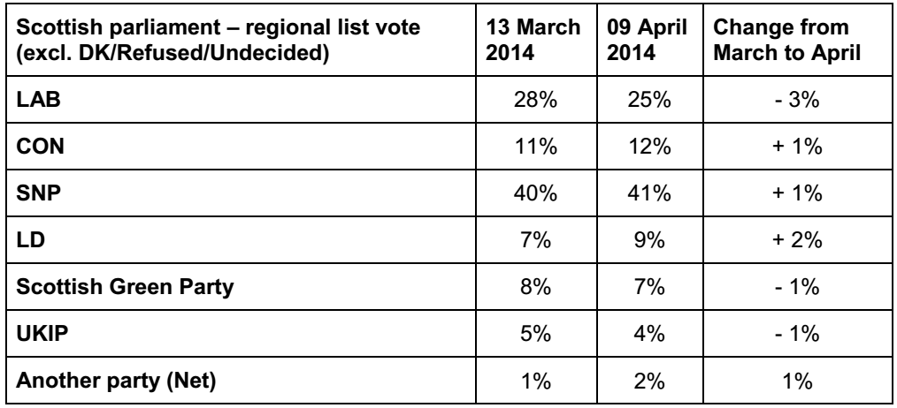 scottish-parl-list-vote-table
