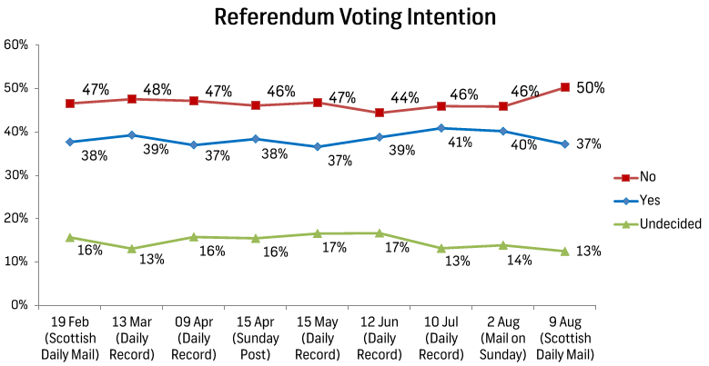 Survation-Scottish-Referendum-Voting-Intention-Polls