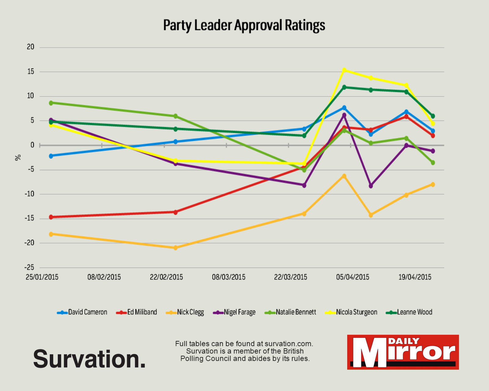 approval ratings change 9 april
