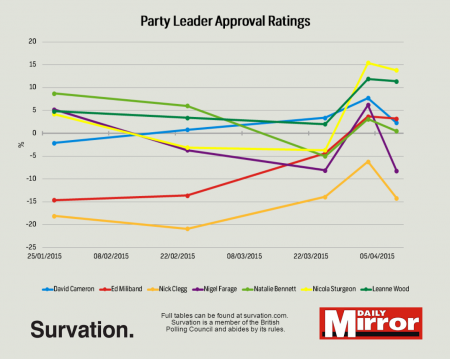 approval ratings change 9 april