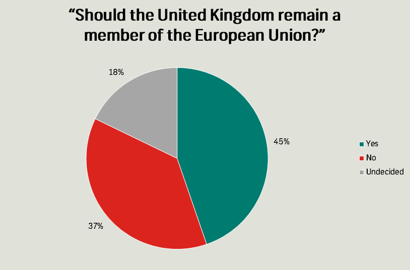 Brexit Vote Pie Chart