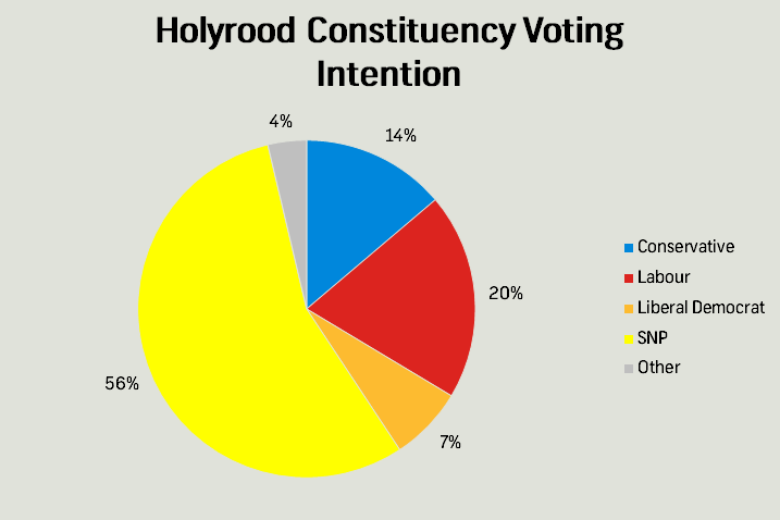 Holyrood Constituency VI