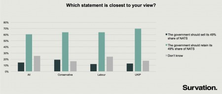 NATS voting intention