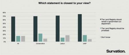 land reg voting intention