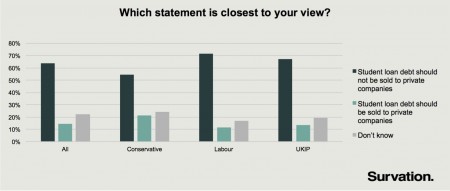 student loans voting intention