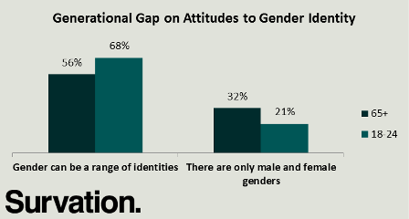 age gender ident