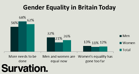 gender equality graph society attitudes britain today fawcett survation study sample