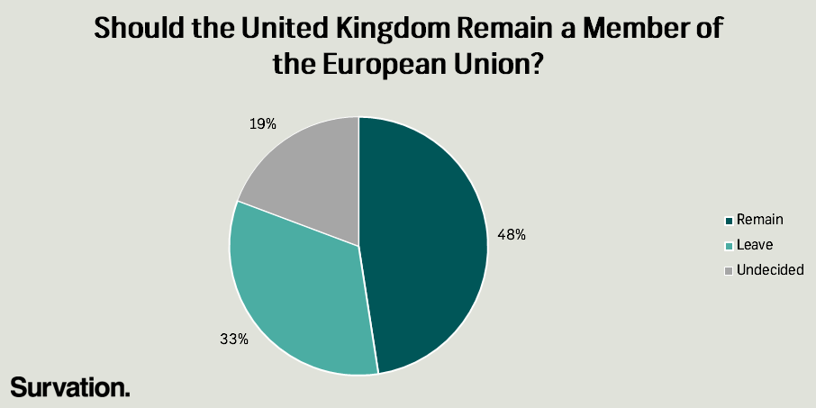 EU Ref Phone poll