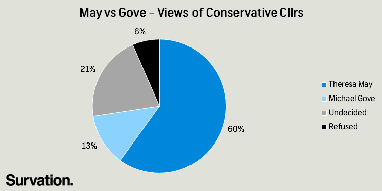 May vs Gove