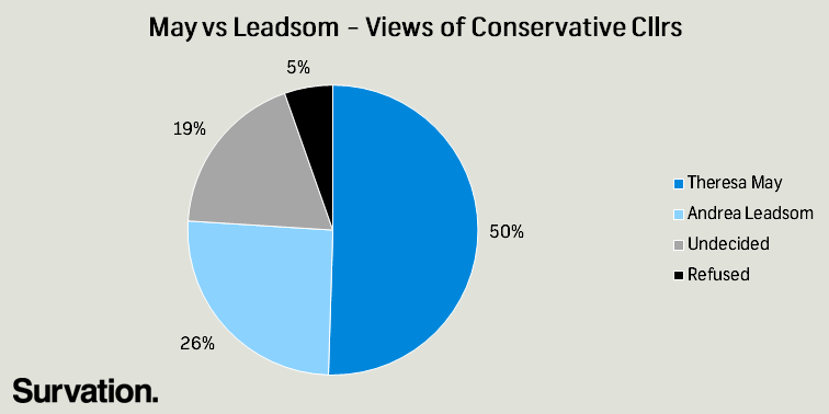 May vs Leadsom