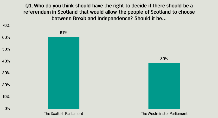independence referendum q1
