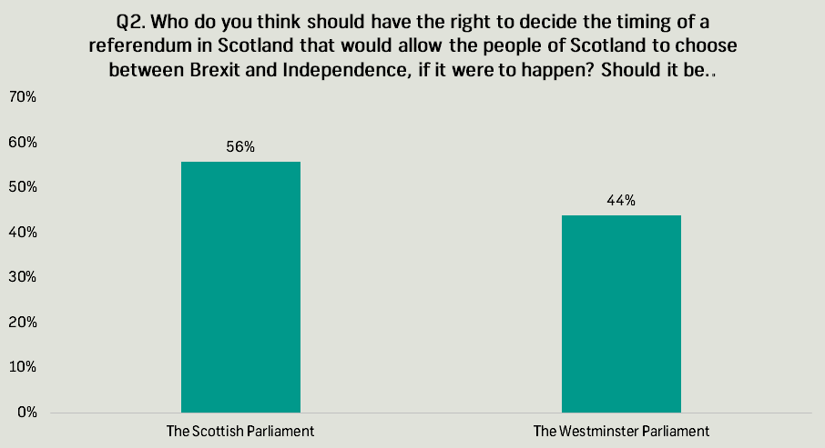 independence referendum q2