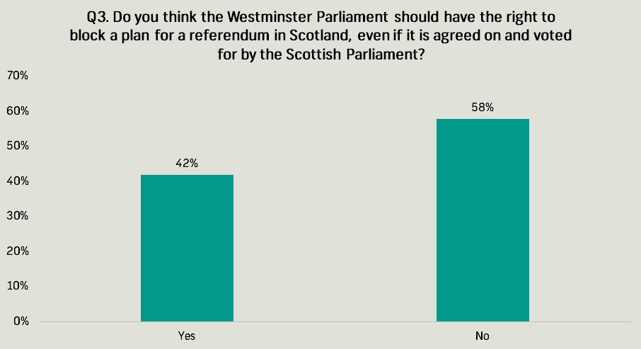 independence referendum q3